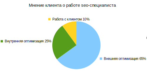 Оптимизация сайтов, SEO решения