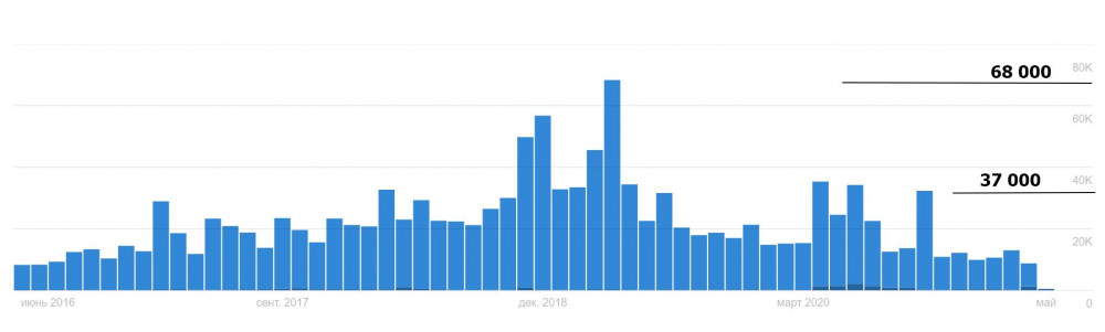 Популярность президента Украины Зеленского, Ющенко, Кравчука, Кучмы, Януковича