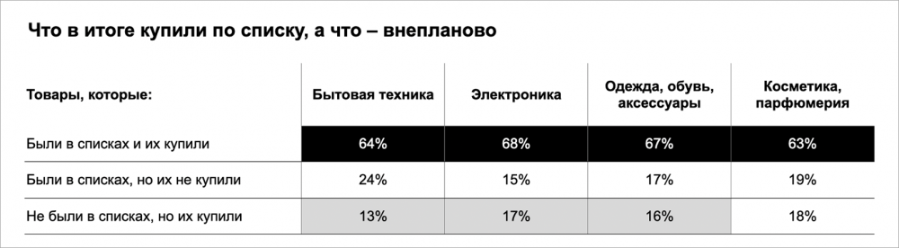 Сколько люди потратили на черную пятницу, статистика продаж Black Friday от Google