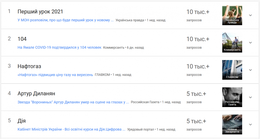 ТОП запросов google за неделю в Украине тренды