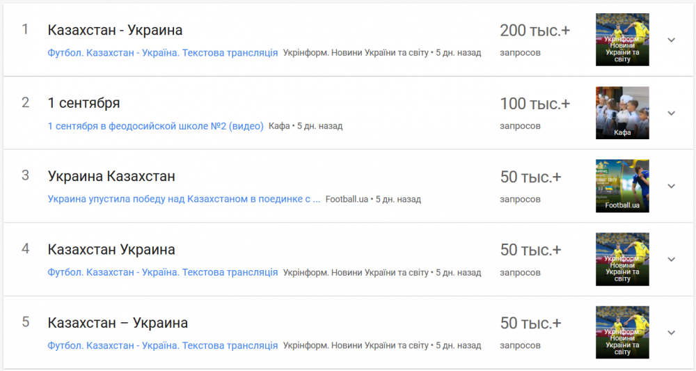 ТОП запросов google за неделю в Украине тренды