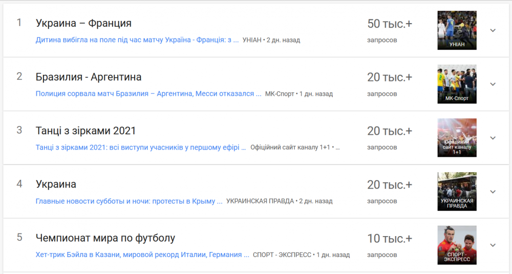 ТОП запросов google за неделю в Украине тренды