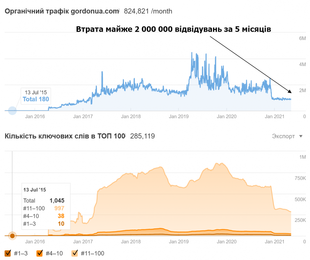 Популярность президента Украины Зеленского, Ющенко, Кравчука, Кучмы, Януковича