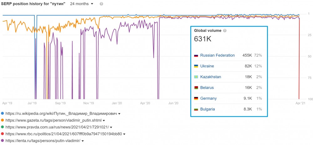 Как часто ищут слово: " Путин " в Google поиске