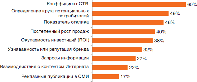 Реклама в интернете: Google ads, мобильная и контекстная онлайн-реклама
