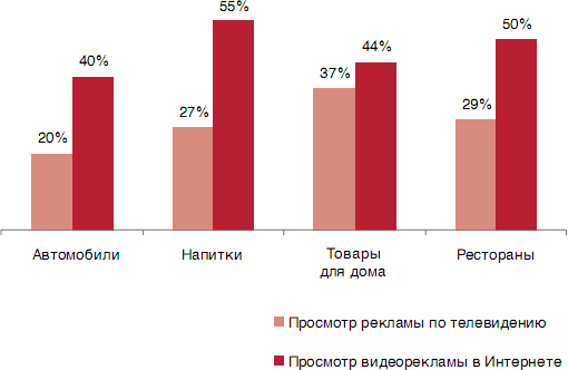 Реклама в интернете: Google ads, мобильная и контекстная онлайн-реклама