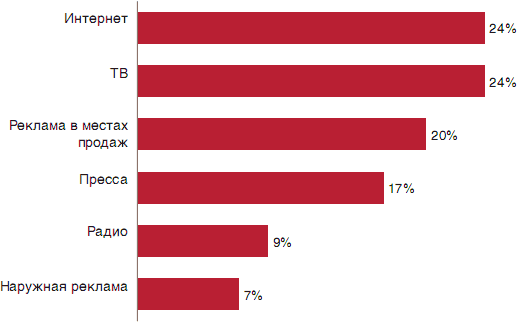 Реклама в интернете: Google ads, мобильная и контекстная онлайн-реклама
