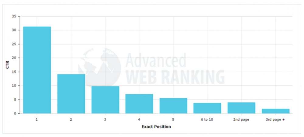 Статистика по поисковой оптимизации, что нужно знать о SEO в 2021