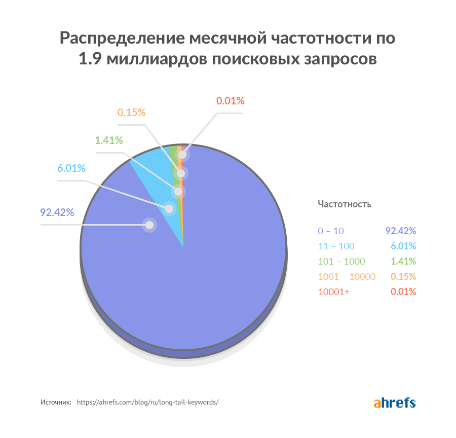 Статистика по поисковой оптимизации, что нужно знать о SEO в 2021