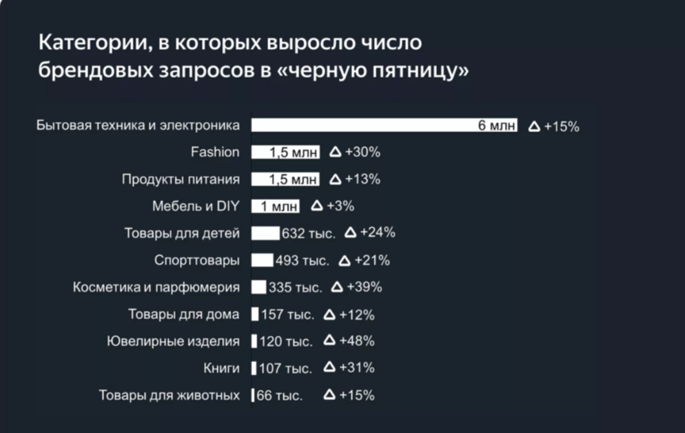 Сколько люди потратили на черную пятницу, статистика продаж Black Friday от Google