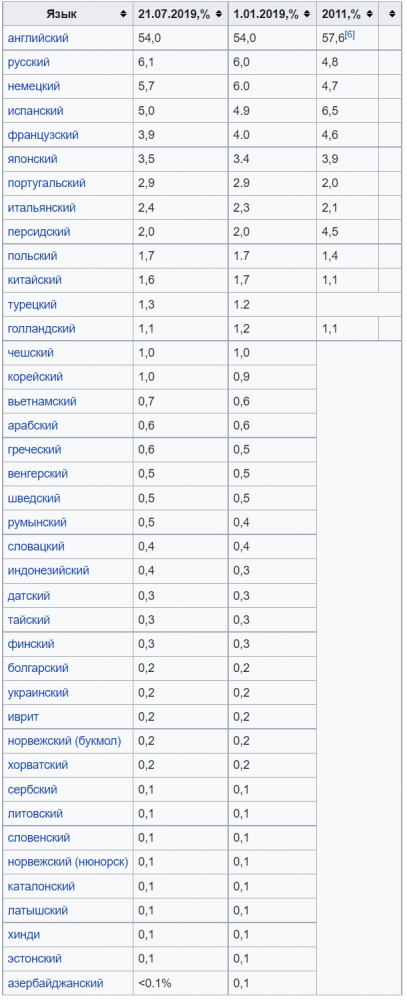 Анализ онлайн поиска, языки в Интернете, на каком языке лучше создать сайт