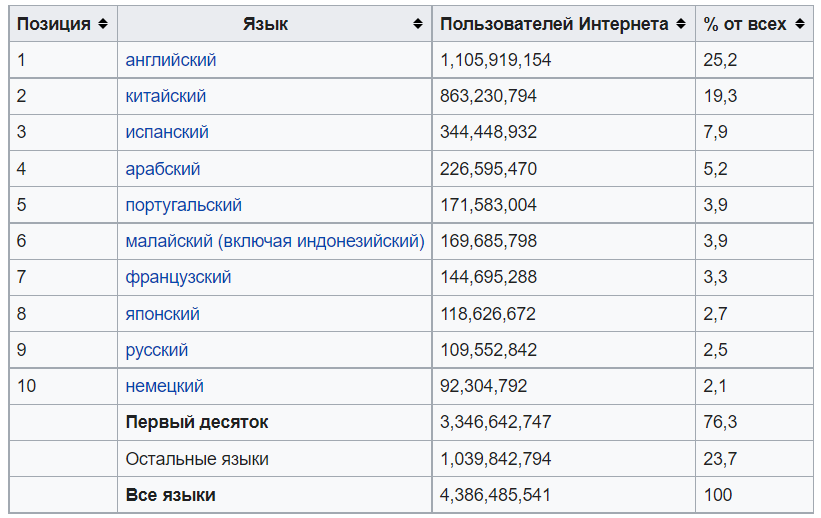 Анализ онлайн поиска, языки в Интернете, на каком языке лучше создать сайт