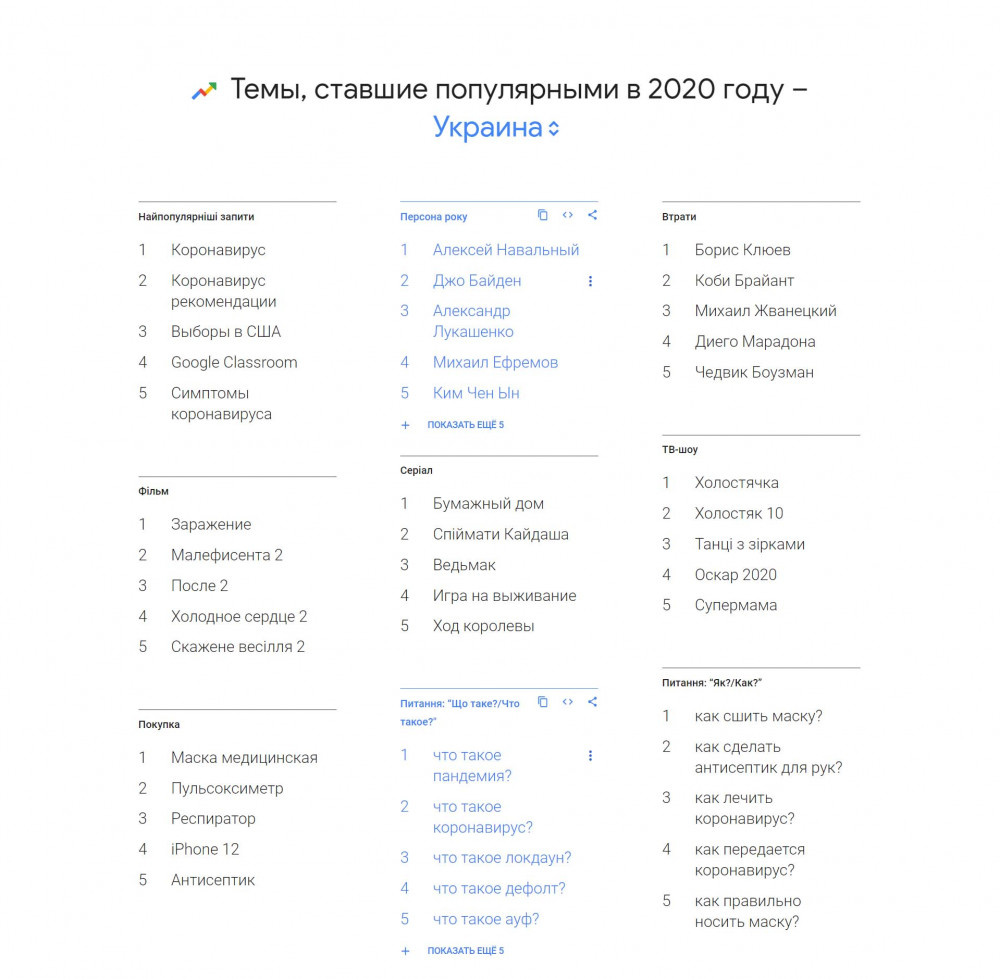 Что ищут в интернете, анализ, поисковое Google продвижение