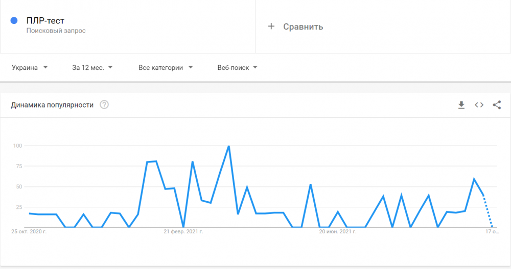 Что ищут в интернете, анализ, поисковое Google продвижение