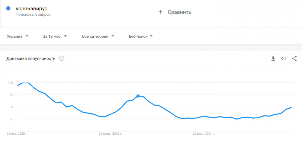 Что ищут в интернете, анализ, поисковое Google продвижение