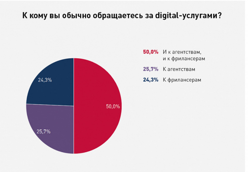 Сколько компаний перешли в онлайн из-за пандемии коронавируса