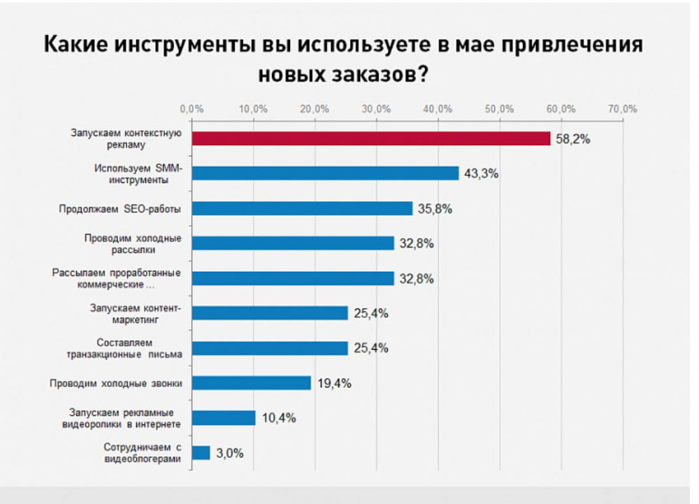 Сколько компаний перешли в онлайн из-за пандемии коронавируса