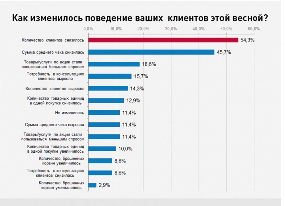 Сколько компаний перешли в онлайн из-за пандемии коронавируса