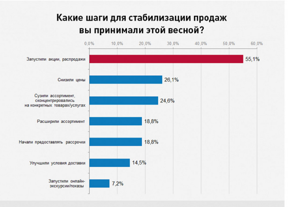 Сколько компаний перешли в онлайн из-за пандемии коронавируса