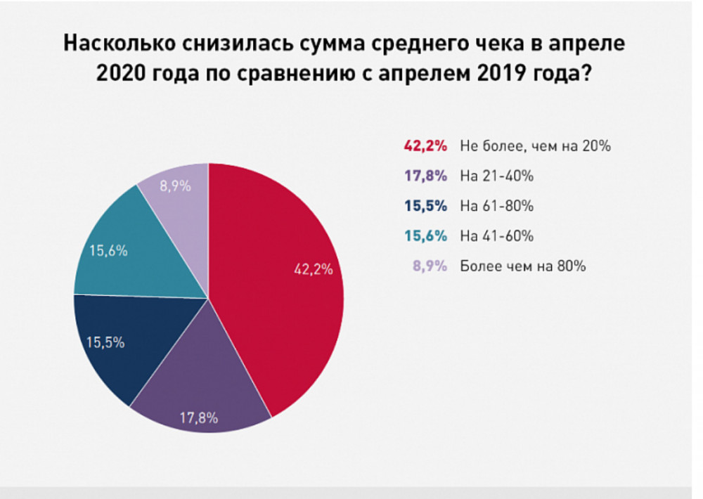 Сколько компаний перешли в онлайн из-за пандемии коронавируса