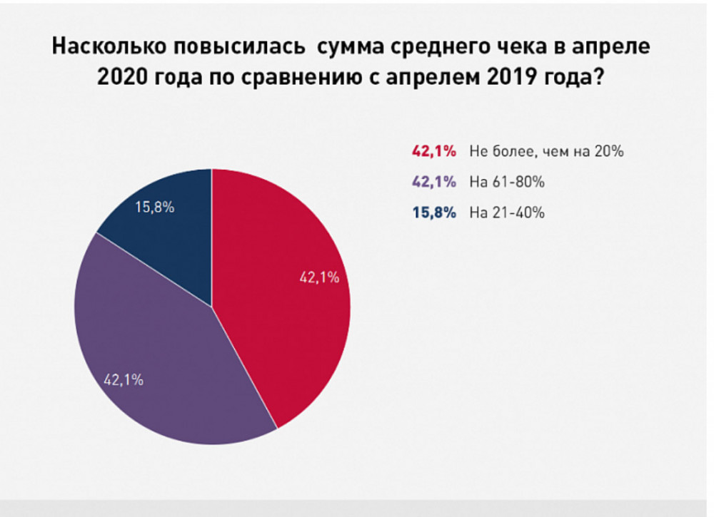 Сколько компаний перешли в онлайн из-за пандемии коронавируса