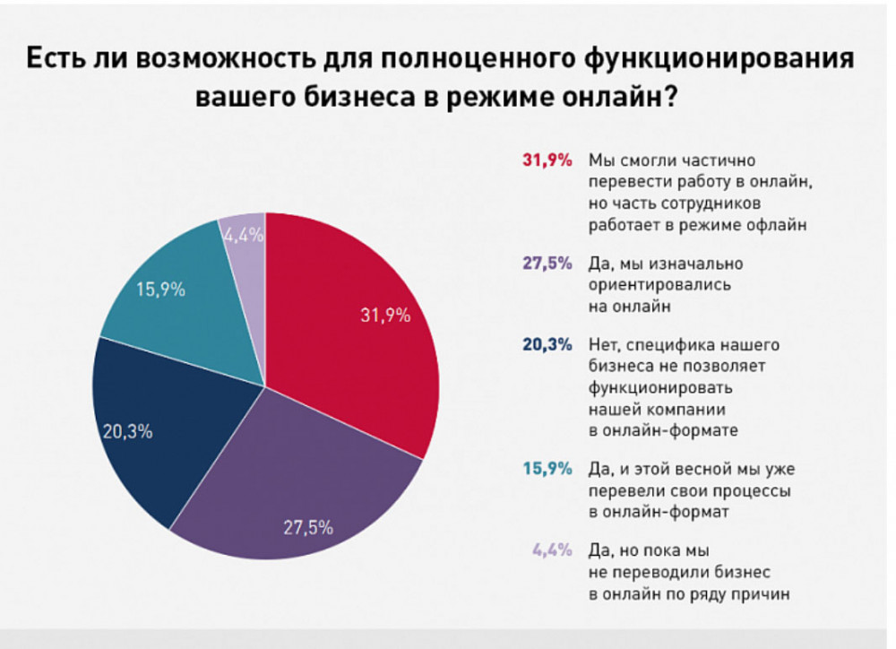 Сколько компаний перешли в онлайн из-за пандемии коронавируса