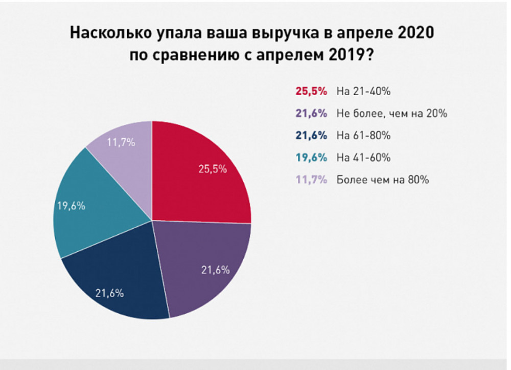 Сколько компаний перешли в онлайн из-за пандемии коронавируса