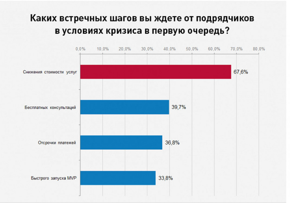 Сколько компаний перешли в онлайн из-за пандемии коронавируса